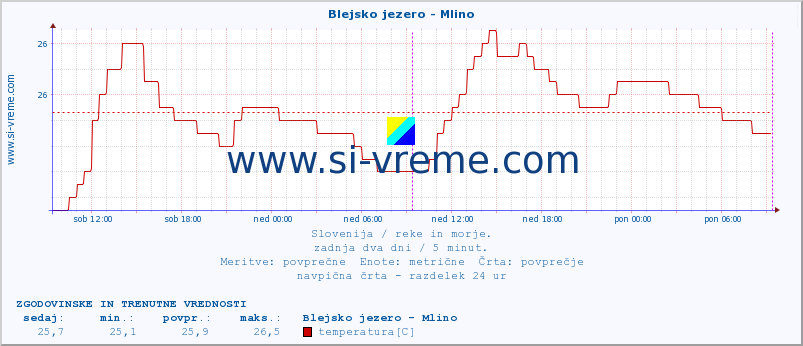 POVPREČJE :: Blejsko jezero - Mlino :: temperatura | pretok | višina :: zadnja dva dni / 5 minut.