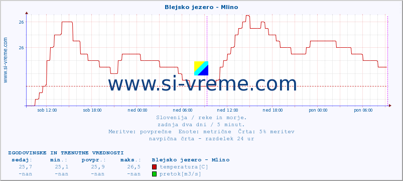 POVPREČJE :: Blejsko jezero - Mlino :: temperatura | pretok | višina :: zadnja dva dni / 5 minut.