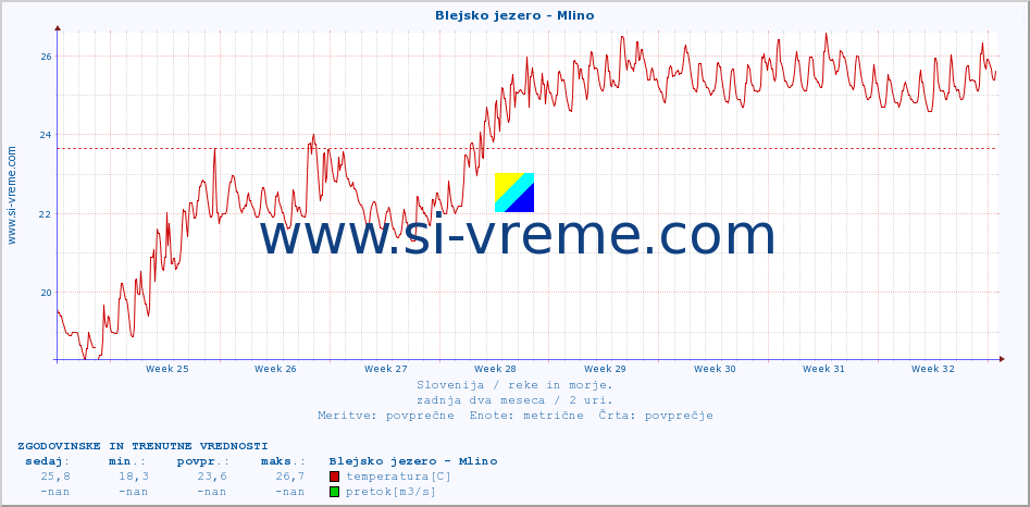 POVPREČJE :: Blejsko jezero - Mlino :: temperatura | pretok | višina :: zadnja dva meseca / 2 uri.