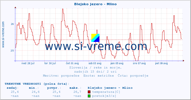 POVPREČJE :: Blejsko jezero - Mlino :: temperatura | pretok | višina :: zadnji mesec / 2 uri.