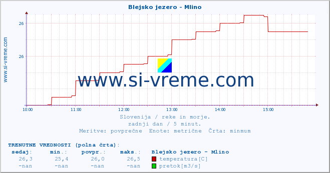 POVPREČJE :: Blejsko jezero - Mlino :: temperatura | pretok | višina :: zadnji dan / 5 minut.