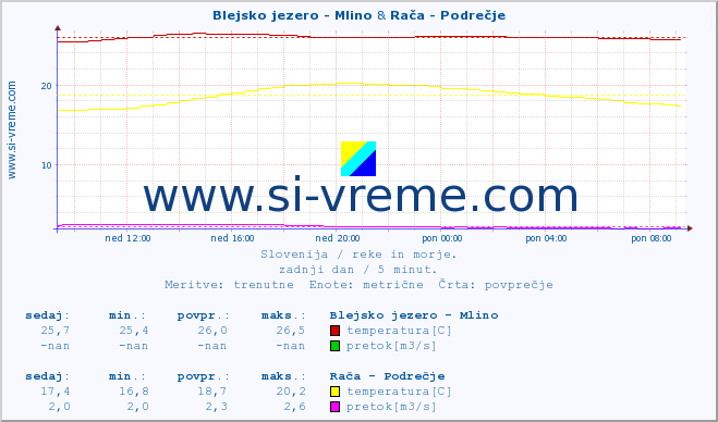 POVPREČJE :: Blejsko jezero - Mlino & Rača - Podrečje :: temperatura | pretok | višina :: zadnji dan / 5 minut.