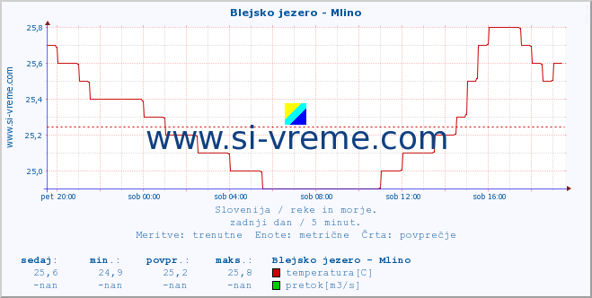 POVPREČJE :: Blejsko jezero - Mlino :: temperatura | pretok | višina :: zadnji dan / 5 minut.