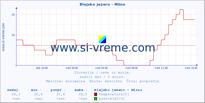 POVPREČJE :: Blejsko jezero - Mlino :: temperatura | pretok | višina :: zadnji dan / 5 minut.