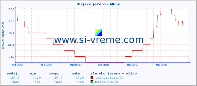 POVPREČJE :: Blejsko jezero - Mlino :: temperatura | pretok | višina :: zadnji dan / 5 minut.