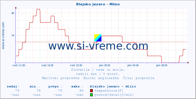 POVPREČJE :: Blejsko jezero - Mlino :: temperatura | pretok | višina :: zadnji dan / 5 minut.