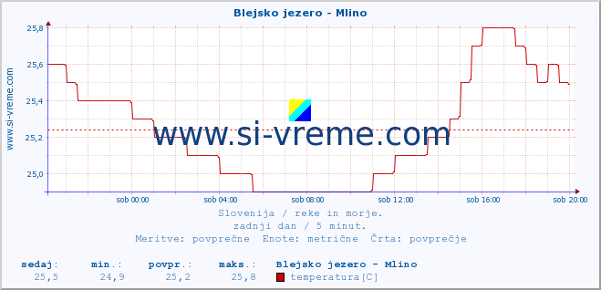 POVPREČJE :: Blejsko jezero - Mlino :: temperatura | pretok | višina :: zadnji dan / 5 minut.