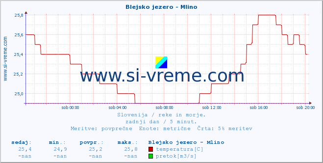 POVPREČJE :: Blejsko jezero - Mlino :: temperatura | pretok | višina :: zadnji dan / 5 minut.