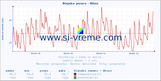 POVPREČJE :: Blejsko jezero - Mlino :: temperatura | pretok | višina :: zadnji mesec / 2 uri.