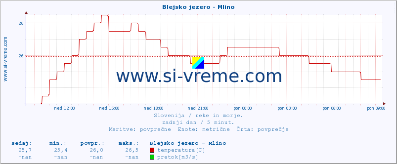 POVPREČJE :: Blejsko jezero - Mlino :: temperatura | pretok | višina :: zadnji dan / 5 minut.