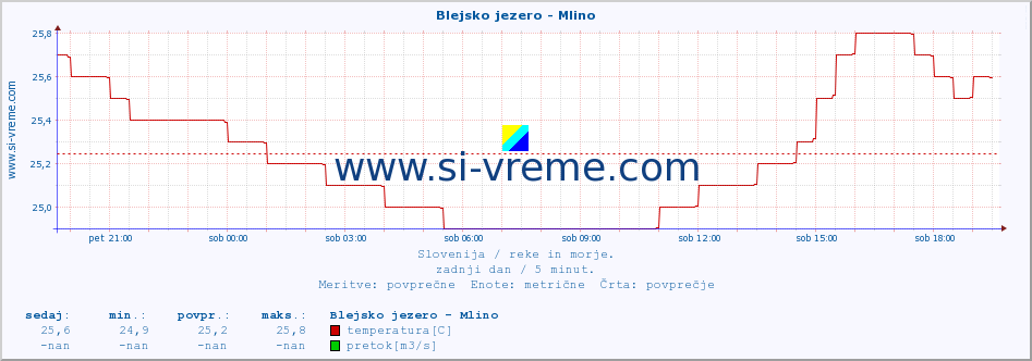 POVPREČJE :: Blejsko jezero - Mlino :: temperatura | pretok | višina :: zadnji dan / 5 minut.