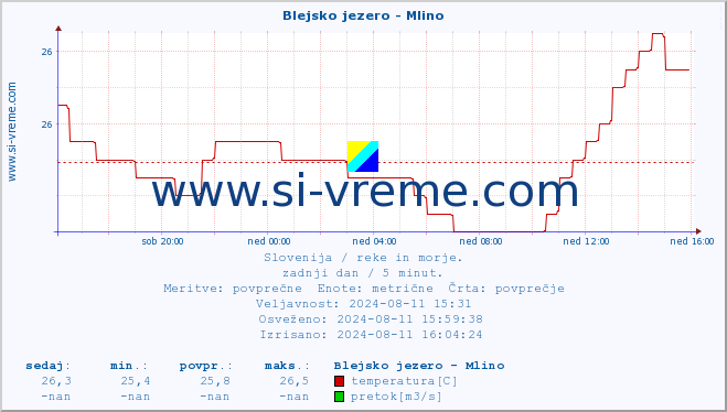 POVPREČJE :: Blejsko jezero - Mlino :: temperatura | pretok | višina :: zadnji dan / 5 minut.