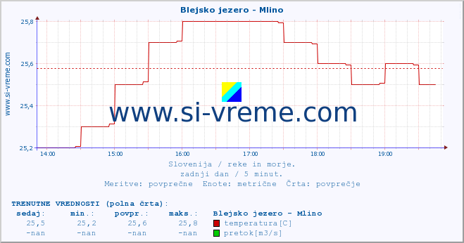 POVPREČJE :: Blejsko jezero - Mlino :: temperatura | pretok | višina :: zadnji dan / 5 minut.