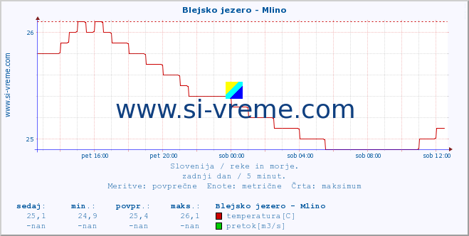 POVPREČJE :: Blejsko jezero - Mlino :: temperatura | pretok | višina :: zadnji dan / 5 minut.