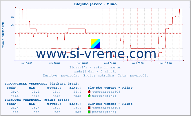 POVPREČJE :: Blejsko jezero - Mlino :: temperatura | pretok | višina :: zadnji dan / 5 minut.