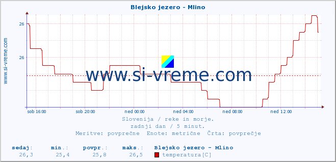 POVPREČJE :: Blejsko jezero - Mlino :: temperatura | pretok | višina :: zadnji dan / 5 minut.