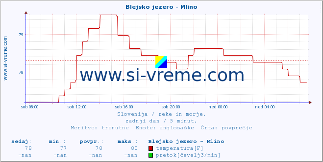 POVPREČJE :: Blejsko jezero - Mlino :: temperatura | pretok | višina :: zadnji dan / 5 minut.