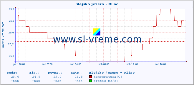 POVPREČJE :: Blejsko jezero - Mlino :: temperatura | pretok | višina :: zadnji dan / 5 minut.