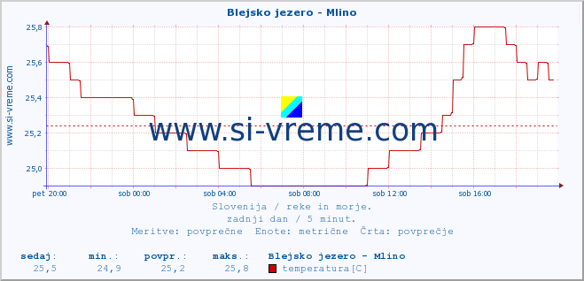 POVPREČJE :: Blejsko jezero - Mlino :: temperatura | pretok | višina :: zadnji dan / 5 minut.