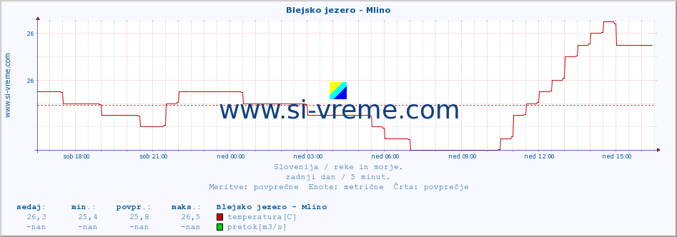 POVPREČJE :: Blejsko jezero - Mlino :: temperatura | pretok | višina :: zadnji dan / 5 minut.