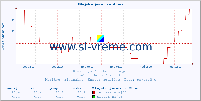 POVPREČJE :: Blejsko jezero - Mlino :: temperatura | pretok | višina :: zadnji dan / 5 minut.