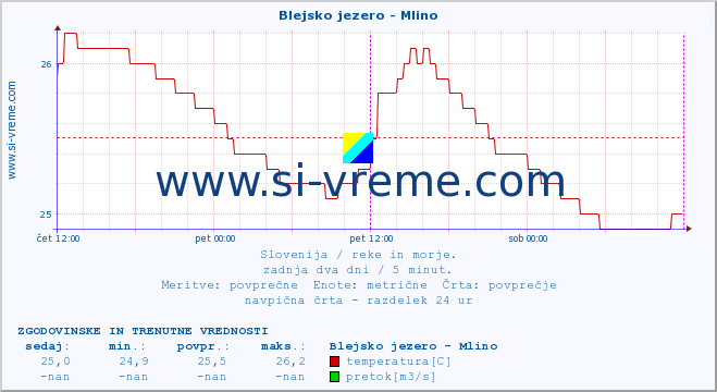 POVPREČJE :: Blejsko jezero - Mlino :: temperatura | pretok | višina :: zadnja dva dni / 5 minut.