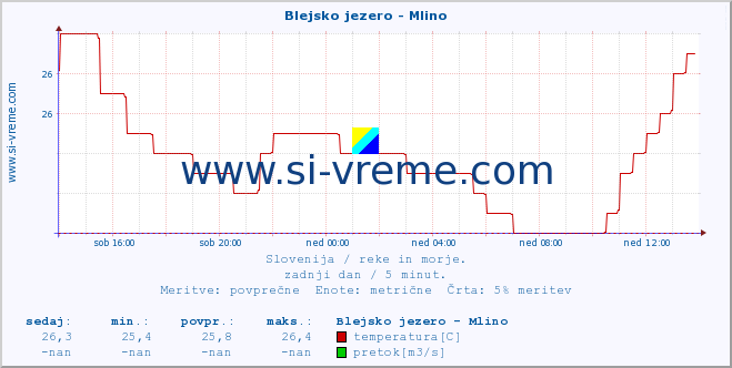 POVPREČJE :: Blejsko jezero - Mlino :: temperatura | pretok | višina :: zadnji dan / 5 minut.