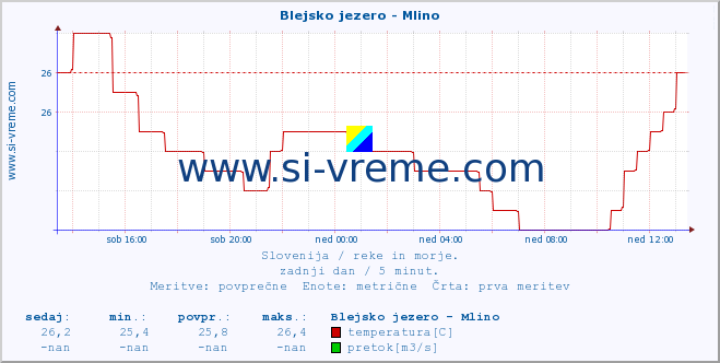 POVPREČJE :: Blejsko jezero - Mlino :: temperatura | pretok | višina :: zadnji dan / 5 minut.