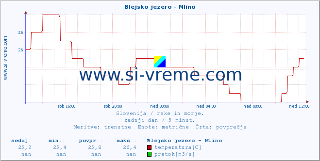 POVPREČJE :: Blejsko jezero - Mlino :: temperatura | pretok | višina :: zadnji dan / 5 minut.