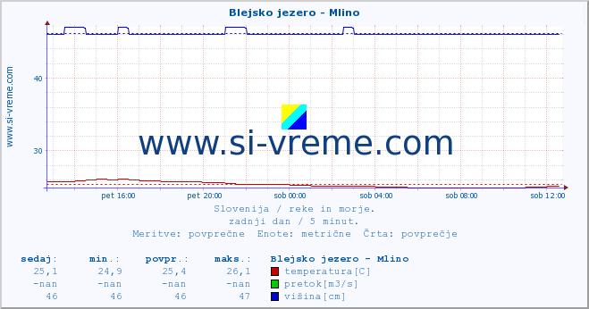 POVPREČJE :: Blejsko jezero - Mlino :: temperatura | pretok | višina :: zadnji dan / 5 minut.