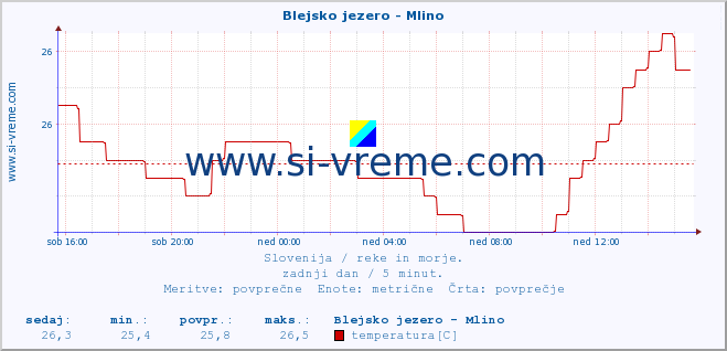 POVPREČJE :: Blejsko jezero - Mlino :: temperatura | pretok | višina :: zadnji dan / 5 minut.