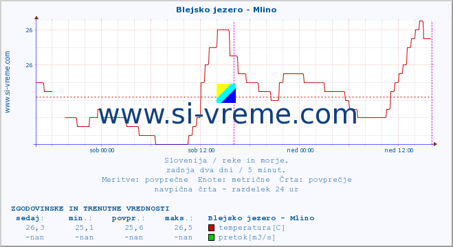 POVPREČJE :: Blejsko jezero - Mlino :: temperatura | pretok | višina :: zadnja dva dni / 5 minut.