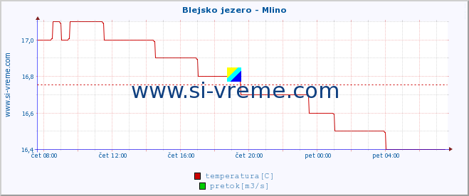 POVPREČJE :: Blejsko jezero - Mlino :: temperatura | pretok | višina :: zadnji dan / 5 minut.