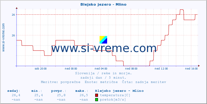 POVPREČJE :: Blejsko jezero - Mlino :: temperatura | pretok | višina :: zadnji dan / 5 minut.