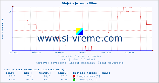 POVPREČJE :: Blejsko jezero - Mlino :: temperatura | pretok | višina :: zadnji dan / 5 minut.