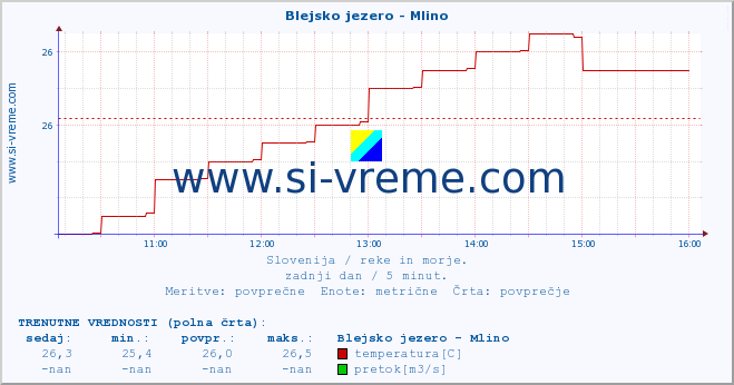 POVPREČJE :: Blejsko jezero - Mlino :: temperatura | pretok | višina :: zadnji dan / 5 minut.