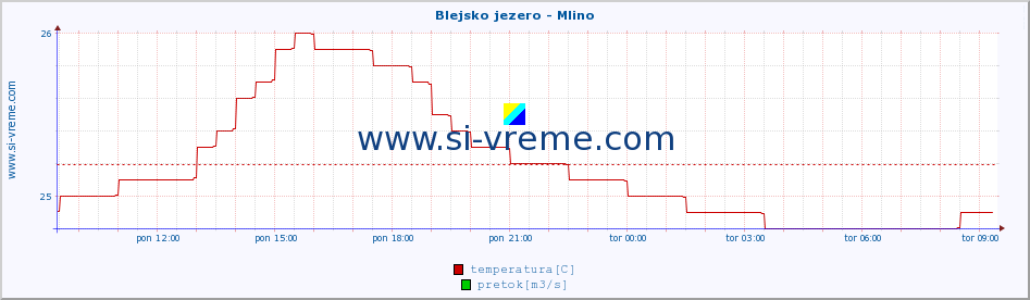 POVPREČJE :: Blejsko jezero - Mlino :: temperatura | pretok | višina :: zadnji dan / 5 minut.