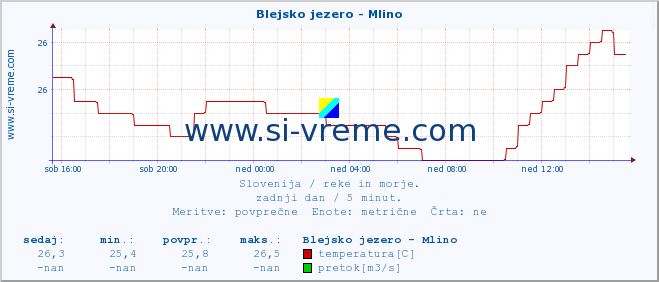 POVPREČJE :: Blejsko jezero - Mlino :: temperatura | pretok | višina :: zadnji dan / 5 minut.