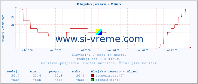 POVPREČJE :: Blejsko jezero - Mlino :: temperatura | pretok | višina :: zadnji dan / 5 minut.