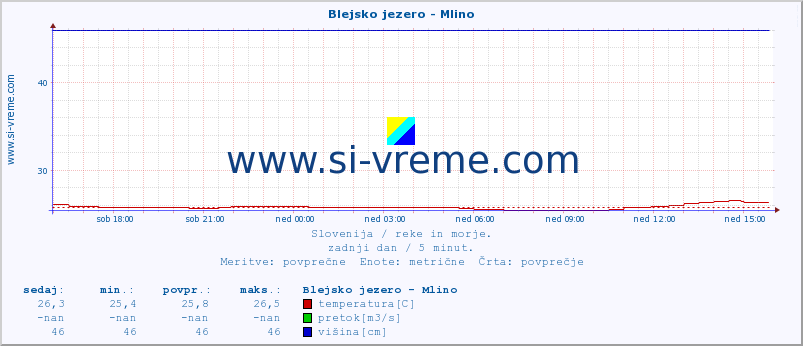 POVPREČJE :: Blejsko jezero - Mlino :: temperatura | pretok | višina :: zadnji dan / 5 minut.