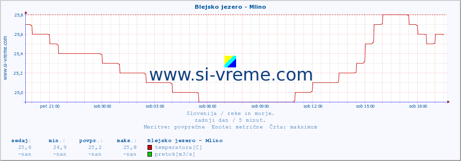 POVPREČJE :: Blejsko jezero - Mlino :: temperatura | pretok | višina :: zadnji dan / 5 minut.