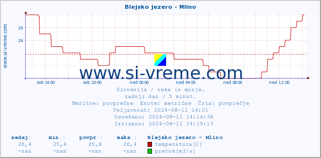 POVPREČJE :: Blejsko jezero - Mlino :: temperatura | pretok | višina :: zadnji dan / 5 minut.