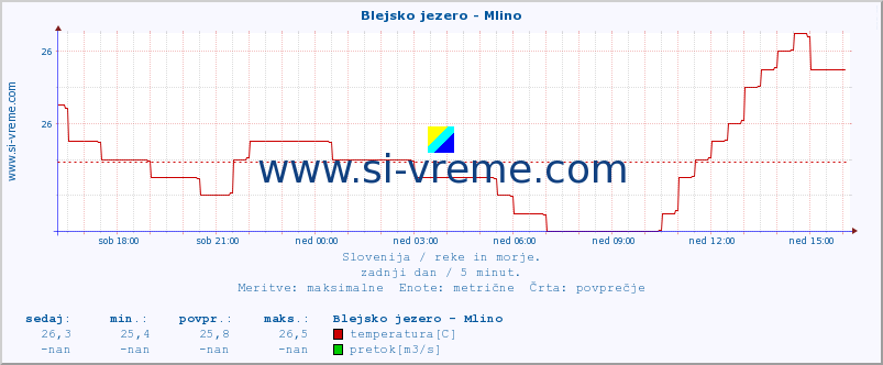 POVPREČJE :: Blejsko jezero - Mlino :: temperatura | pretok | višina :: zadnji dan / 5 minut.