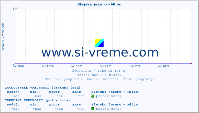 POVPREČJE :: Blejsko jezero - Mlino :: temperatura | pretok | višina :: zadnji dan / 5 minut.