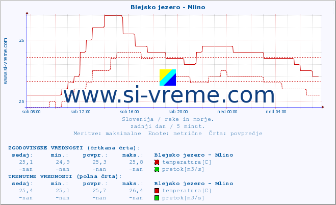 POVPREČJE :: Blejsko jezero - Mlino :: temperatura | pretok | višina :: zadnji dan / 5 minut.