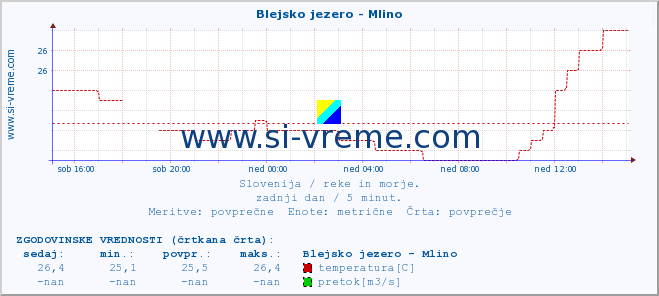 POVPREČJE :: Blejsko jezero - Mlino :: temperatura | pretok | višina :: zadnji dan / 5 minut.