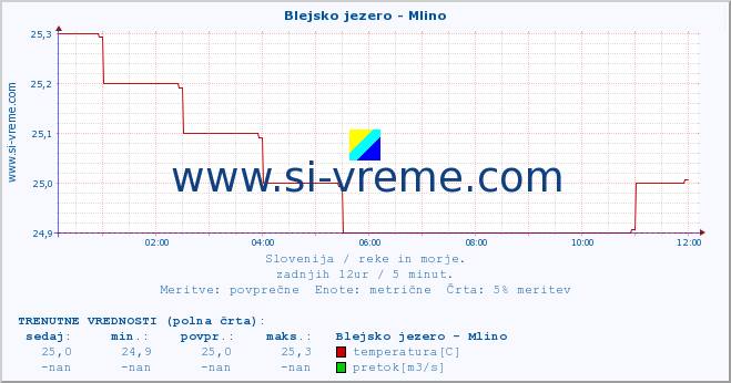 POVPREČJE :: Blejsko jezero - Mlino :: temperatura | pretok | višina :: zadnji dan / 5 minut.