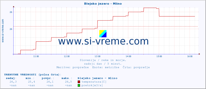 POVPREČJE :: Blejsko jezero - Mlino :: temperatura | pretok | višina :: zadnji dan / 5 minut.