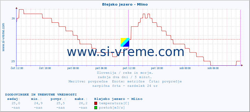 POVPREČJE :: Blejsko jezero - Mlino :: temperatura | pretok | višina :: zadnja dva dni / 5 minut.