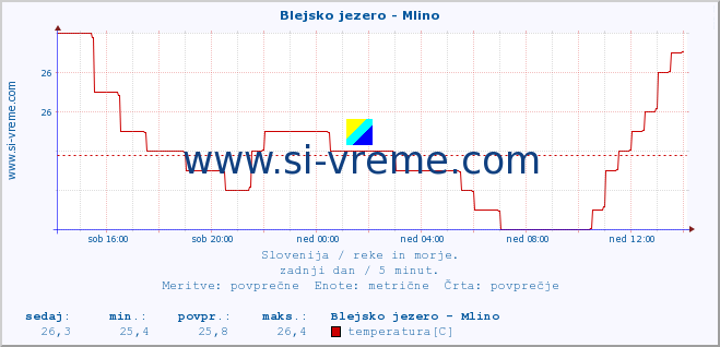 POVPREČJE :: Blejsko jezero - Mlino :: temperatura | pretok | višina :: zadnji dan / 5 minut.